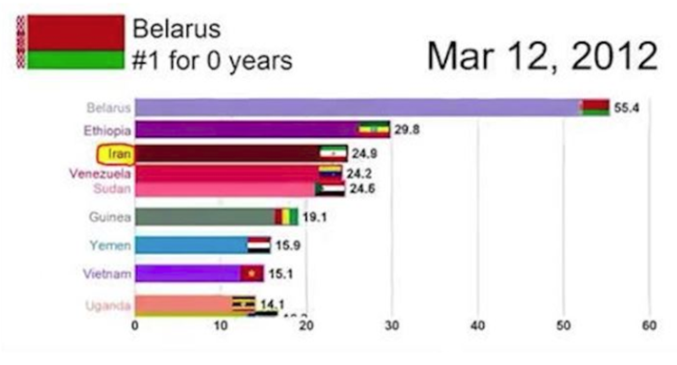 أبريل 2013 نظام الملالي هو ثالث اقتصاد هزيل في العالم