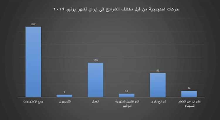 إحصائيات حركات احتجاجية