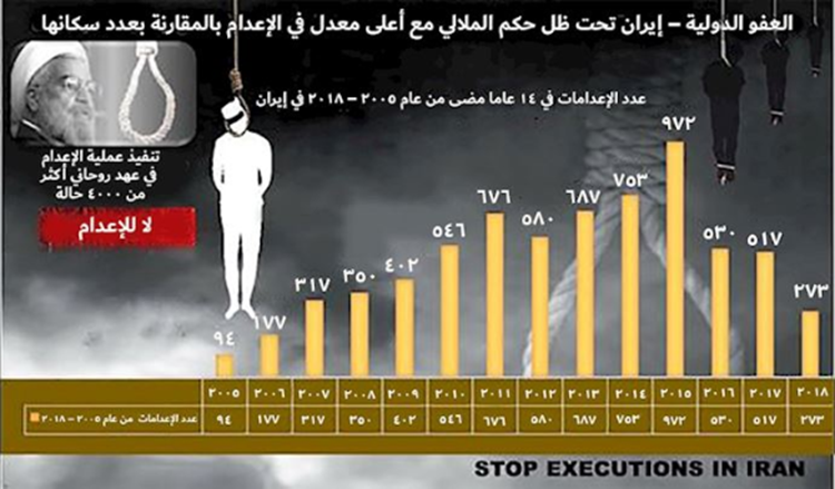 إحصائيات عمليات الإعدام في السنوات الأربع عشرة الماضية من 2005 إلى 2018
