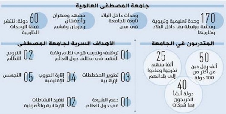 یعمل تحت ستار ما یسمی بجامعة المصطفی العالمیة