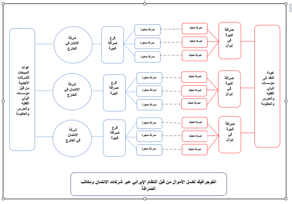 حقائق عن فيلق القدس (39): بعض أساليب تحويل الأموال وغسل الأموال لفيلق القدس