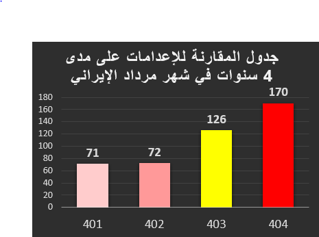 170 حالة إعدام في شهر مرداد الإيراني الماضي بينها 5 نساء و3 إعدامات علنية 