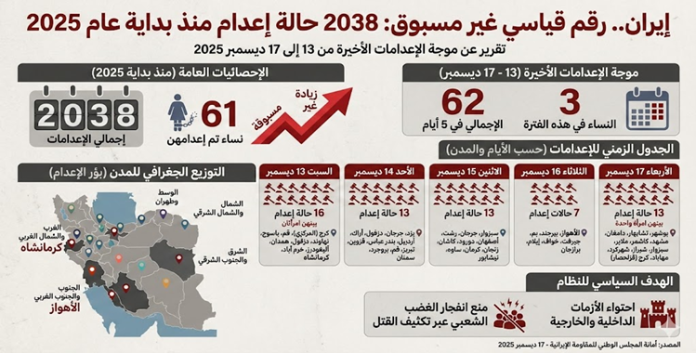 إيران.. 2038حالة اعىدام يسجل رقم قياسي غير مسبوق في الإعدامات خلال عام 2025