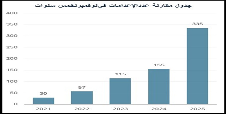 إیران: نوفمبر 2025، الشهر الأكثر دموية منذ 37 عاماً بـ 3۳5 حالة إعدام، منها 7 نساء وعملیتا إعدام وحشیتان علی الملأ