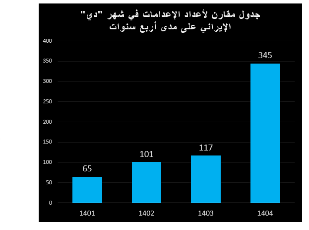 إعدام ما لا يقلّ عن 345 سجينًا، بينهم 5 نساء، خلال شهر "دي" الإيراني الماضي في 57 مدينة و31 محافظة