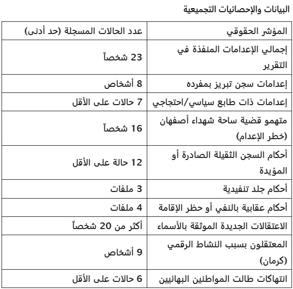 تصاعد موجة القمع والإعدامات في إيران (تقریر اسبوعیة)