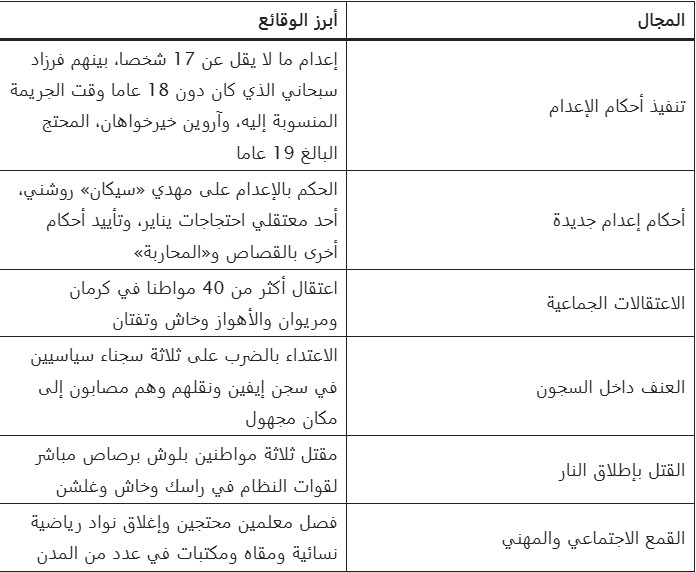 تقرير أسبوعي عن انتهاكات حقوق الإنسان في إيران: 17 إعداما واعتقالات جماعية وتصاعد القمع